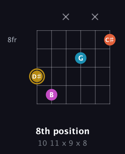 D♯ Augmented Sharp 13th guitar chord — 8th position (10 11 x 9 x 8) fretboard diagram in DADGAD Tuning (DADGAD) · Capo 3