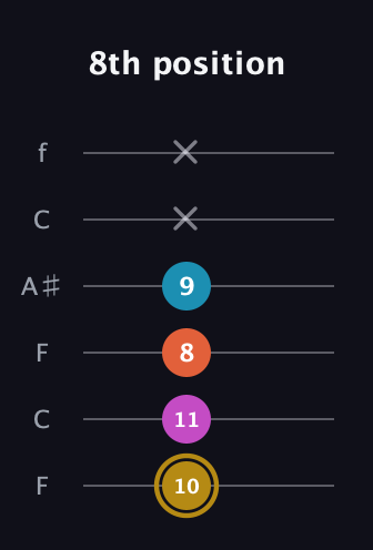 D♯ Augmented Sharp 13th guitar tab — 8th position (10 11 8 9 x x) in DADGAD Tuning (DADGAD) · Capo 3