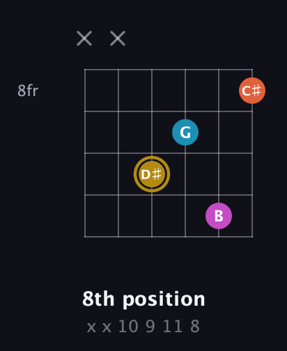 D♯ Augmented Sharp 13th guitar chord — 8th position (x x 10 9 11 8) fretboard diagram in DADGAD Tuning (DADGAD) · Capo 3
