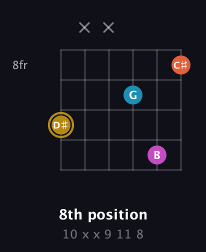 D♯ Augmented Sharp 13th guitar chord — 8th position (10 x x 9 11 8) fretboard diagram in DADGAD Tuning (DADGAD) · Capo 3
