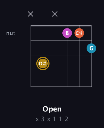 D♯ Augmented Sharp 13th guitar chord — Open (x 3 x 1 1 2) fretboard diagram in DADGAD Tuning (DADGAD) · Capo 3