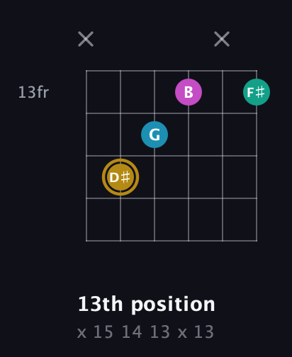 D♯ Augmented Sharp 9th guitar chord — 13th position (x 15 14 13 x 13) fretboard diagram in DADGAD Tuning (DADGAD) · Capo 3