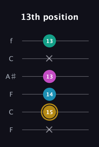 D♯ Augmented Sharp 9th guitar tab — 13th position (x 15 14 13 x 13) in DADGAD Tuning (DADGAD) · Capo 3