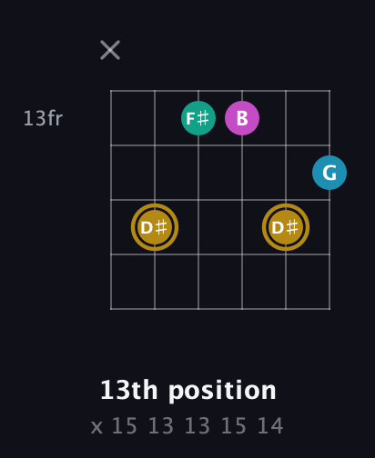 D♯ Augmented Sharp 9th guitar chord — 13th position (x 15 13 13 15 14) fretboard diagram in DADGAD Tuning (DADGAD) · Capo 3
