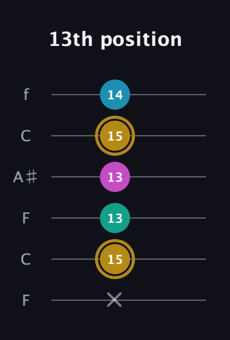 D♯ Augmented Sharp 9th guitar tab — 13th position (x 15 13 13 15 14) in DADGAD Tuning (DADGAD) · Capo 3