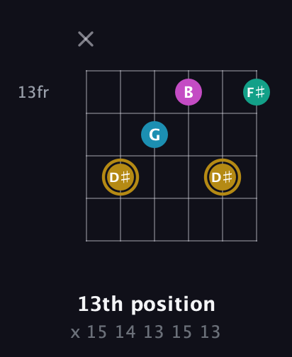 D♯ Augmented Sharp 9th guitar chord — 13th position (x 15 14 13 15 13) fretboard diagram in DADGAD Tuning (DADGAD) · Capo 3