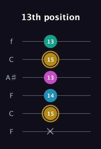D♯ Augmented Sharp 9th guitar tab — 13th position (x 15 14 13 15 13) in DADGAD Tuning (DADGAD) · Capo 3