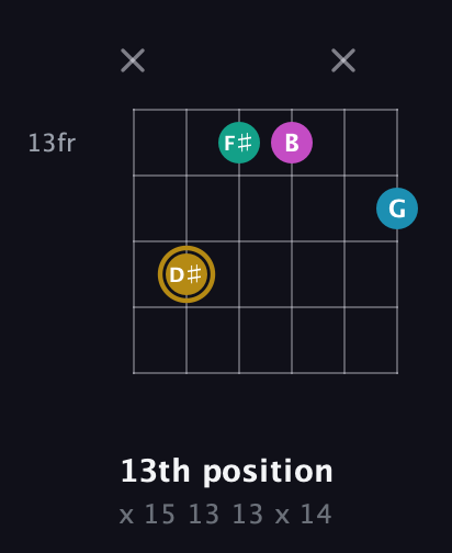 D♯ Augmented Sharp 9th guitar chord — 13th position (x 15 13 13 x 14) fretboard diagram in DADGAD Tuning (DADGAD) · Capo 3