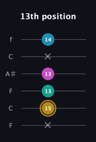 D♯ Augmented Sharp 9th guitar tab — 13th position (x 15 13 13 x 14) in DADGAD Tuning (DADGAD) · Capo 3