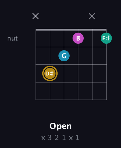 D♯ Augmented Sharp 9th guitar chord — Open (x 3 2 1 x 1) fretboard diagram in DADGAD Tuning (DADGAD) · Capo 3