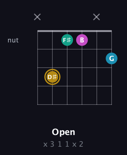 D♯ Augmented Sharp 9th guitar chord — Open (x 3 1 1 x 2) fretboard diagram in DADGAD Tuning (DADGAD) · Capo 3
