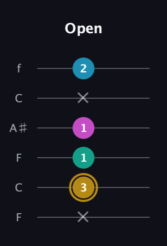 D♯ Augmented Sharp 9th guitar tab — Open (x 3 1 1 x 2) in DADGAD Tuning (DADGAD) · Capo 3