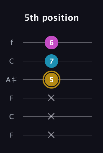 D♯ Augmented guitar tab — 5th position (x x x 5 7 6) in DADGAD Tuning (DADGAD) · Capo 3