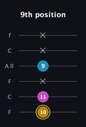 D♯ Augmented guitar tab — 9th position (10 11 x 9 x x) in DADGAD Tuning (DADGAD) · Capo 3