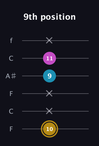 D♯ Augmented guitar tab — 9th position (10 x x 9 11 x) in DADGAD Tuning (DADGAD) · Capo 3