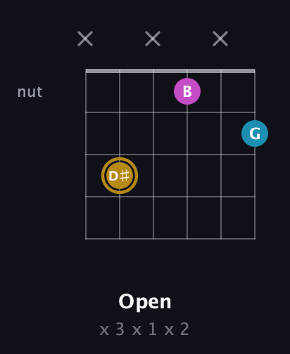 D♯ Augmented guitar chord — Open (x 3 x 1 x 2) fretboard diagram in DADGAD Tuning (DADGAD) · Capo 3