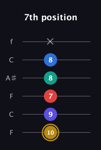 D♯ Diminished 11th Sharp 9th guitar tab — 7th position (10 9 7 8 8 x) in DADGAD Tuning (DADGAD) · Capo 3