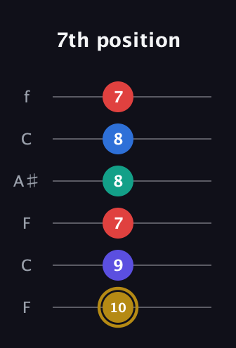 D♯ Diminished 11th Sharp 9th guitar tab — 7th position (10 9 7 8 8 7) in DADGAD Tuning (DADGAD) · Capo 3