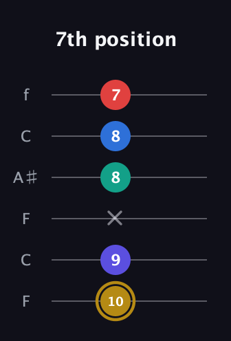 D♯ Diminished 11th Sharp 9th guitar tab — 7th position (10 9 x 8 8 7) in DADGAD Tuning (DADGAD) · Capo 3