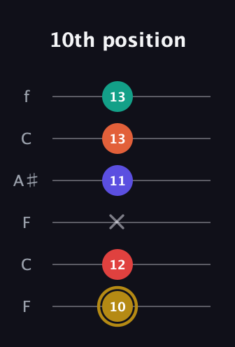 D♯ Diminished 7th Sharp 13th guitar tab — 10th position (10 12 x 11 13 13) in DADGAD Tuning (DADGAD) · Capo 3