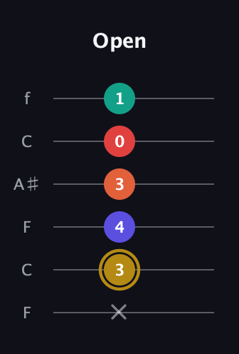 D♯ Diminished 7th Sharp 13th guitar tab — Open (x 3 4 3 0 1) in DADGAD Tuning (DADGAD) · Capo 3