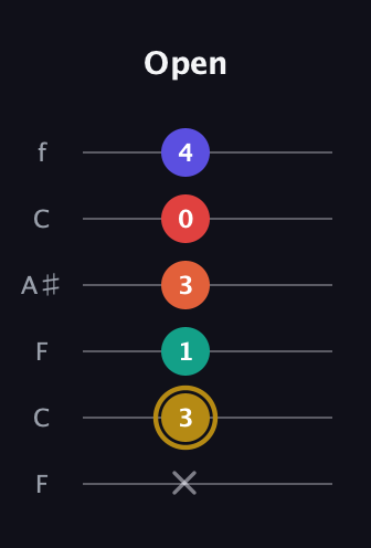 D♯ Diminished 7th Sharp 13th guitar tab — Open (x 3 1 3 0 4) in DADGAD Tuning (DADGAD) · Capo 3