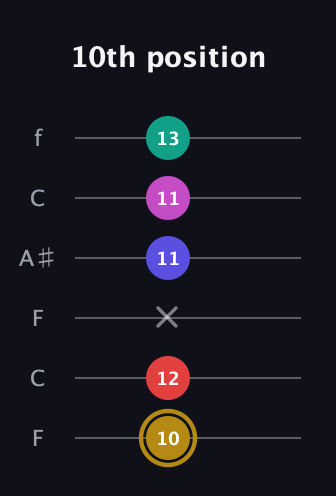 D♯ Diminished 7th Sharp 5th guitar tab — 10th position (10 12 x 11 11 13) in DADGAD Tuning (DADGAD) · Capo 3