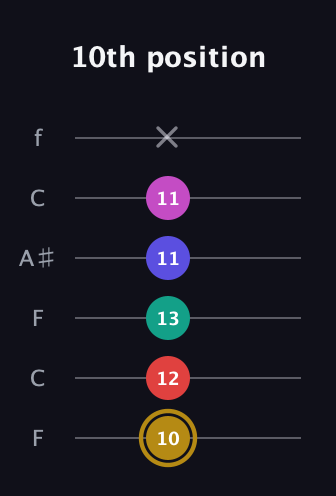 D♯ Diminished 7th Sharp 5th guitar tab — 10th position (10 12 13 11 11 x) in DADGAD Tuning (DADGAD) · Capo 3