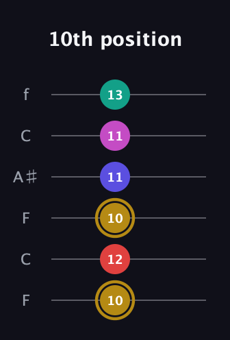D♯ Diminished 7th Sharp 5th guitar tab — 10th position (10 12 10 11 11 13) in DADGAD Tuning (DADGAD) · Capo 3