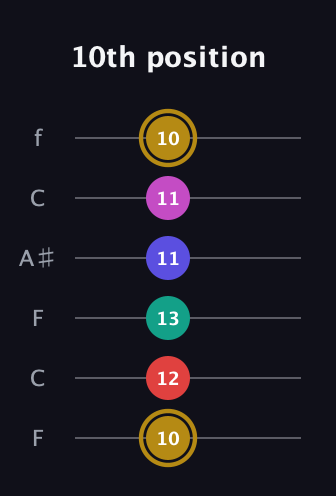 D♯ Diminished 7th Sharp 5th guitar tab — 10th position (10 12 13 11 11 10) in DADGAD Tuning (DADGAD) · Capo 3