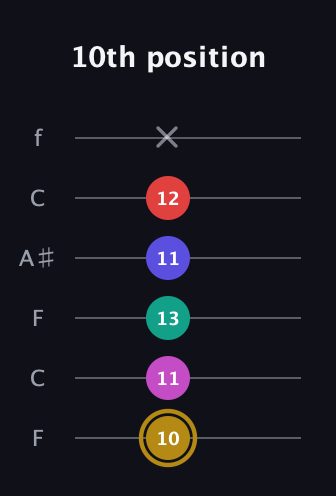 D♯ Diminished 7th Sharp 5th guitar tab — 10th position (10 11 13 11 12 x) in DADGAD Tuning (DADGAD) · Capo 3