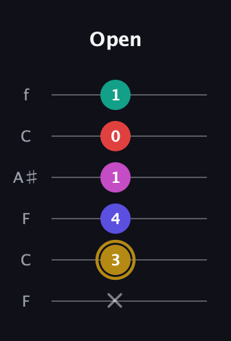 D♯ Diminished 7th Sharp 5th guitar tab — Open (x 3 4 1 0 1) in DADGAD Tuning (DADGAD) · Capo 3