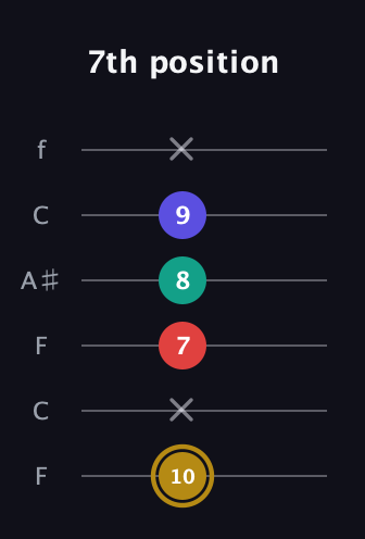 D♯ Diminished 7th Sharp 9th guitar tab — 7th position (10 x 7 8 9 x) in DADGAD Tuning (DADGAD) · Capo 3