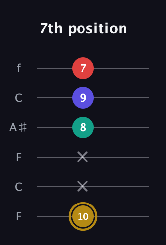 D♯ Diminished 7th Sharp 9th guitar tab — 7th position (10 x x 8 9 7) in DADGAD Tuning (DADGAD) · Capo 3