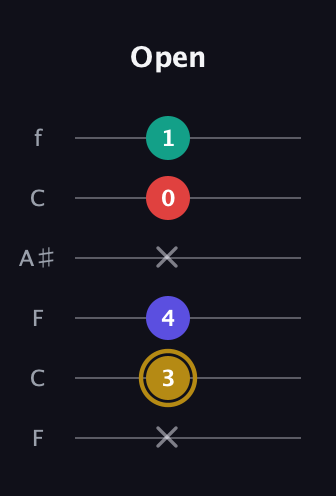 D♯ Diminished 7th Sharp 9th guitar tab — Open (x 3 4 x 0 1) in DADGAD Tuning (DADGAD) · Capo 3