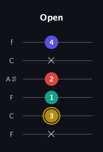 D♯ Diminished 7th Sharp 9th guitar tab — Open (x 3 1 2 x 4) in DADGAD Tuning (DADGAD) · Capo 3