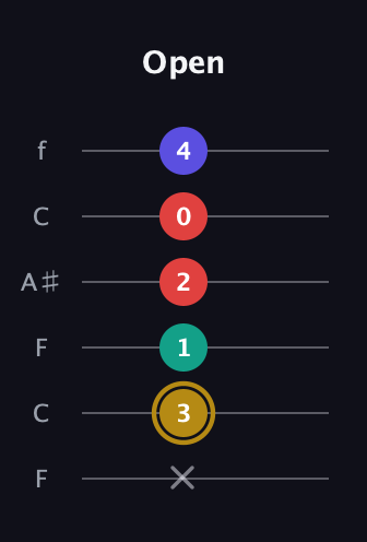 D♯ Diminished 7th Sharp 9th guitar tab — Open (x 3 1 2 0 4) in DADGAD Tuning (DADGAD) · Capo 3