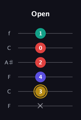 D♯ Diminished 7th Sharp 9th guitar tab — Open (x 3 4 2 0 1) in DADGAD Tuning (DADGAD) · Capo 3