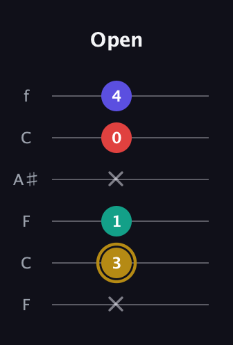 D♯ Diminished 7th Sharp 9th guitar tab — Open (x 3 1 x 0 4) in DADGAD Tuning (DADGAD) · Capo 3