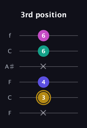 D♯ Diminished Flat 13th guitar tab — 3rd position (x 3 4 x 6 6) in DADGAD Tuning (DADGAD) · Capo 3