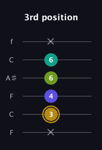 D♯ Diminished Flat 9th guitar tab — 3rd position (x 3 4 6 6 x) in DADGAD Tuning (DADGAD) · Capo 3