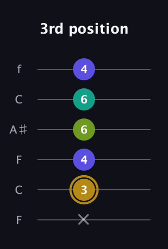 D♯ Diminished Flat 9th guitar tab — 3rd position (x 3 4 6 6 4) in DADGAD Tuning (DADGAD) · Capo 3