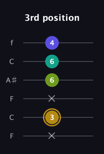 D♯ Diminished Flat 9th guitar tab — 3rd position (x 3 x 6 6 4) in DADGAD Tuning (DADGAD) · Capo 3