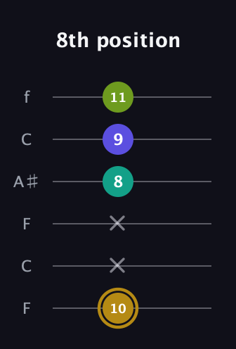 D♯ Diminished Flat 9th guitar tab — 8th position (10 x x 8 9 11) in DADGAD Tuning (DADGAD) · Capo 3