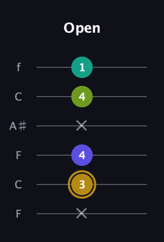 D♯ Diminished Flat 9th guitar tab — Open (x 3 4 x 4 1) in DADGAD Tuning (DADGAD) · Capo 3