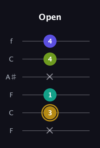 D♯ Diminished Flat 9th guitar tab — Open (x 3 1 x 4 4) in DADGAD Tuning (DADGAD) · Capo 3