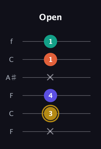 D♯ Diminished Sharp 13th guitar tab — Open (x 3 4 x 1 1) in DADGAD Tuning (DADGAD) · Capo 3