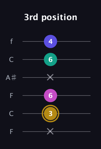 D♯ Diminished Sharp 5th guitar tab — 3rd position (x 3 6 x 6 4) in DADGAD Tuning (DADGAD) · Capo 3