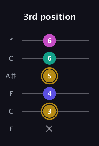 D♯ Diminished Sharp 5th guitar tab — 3rd position (x 3 4 5 6 6) in DADGAD Tuning (DADGAD) · Capo 3