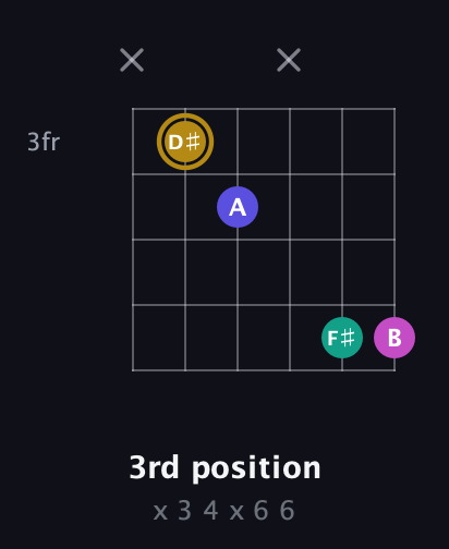 D♯ Diminished Sharp 5th guitar chord — 3rd position (x 3 4 x 6 6) fretboard diagram in DADGAD Tuning (DADGAD) · Capo 3